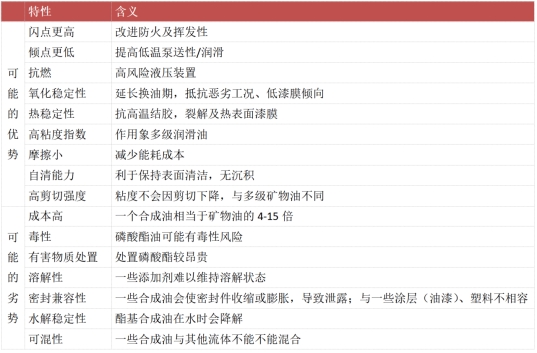 常見合成基礎油特性