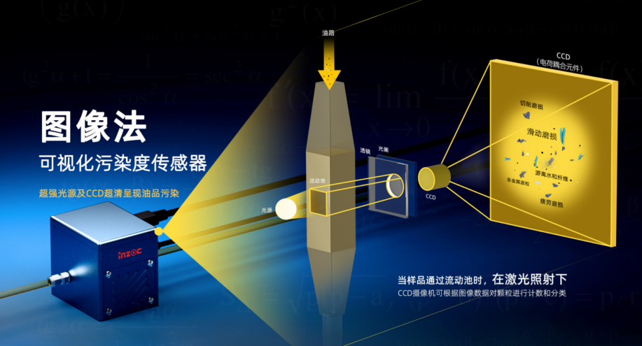 動態(tài)圖像顆粒監(jiān)測:流體系統(tǒng)工程領(lǐng)域污染監(jiān)測與控制技術(shù)體系 圖3